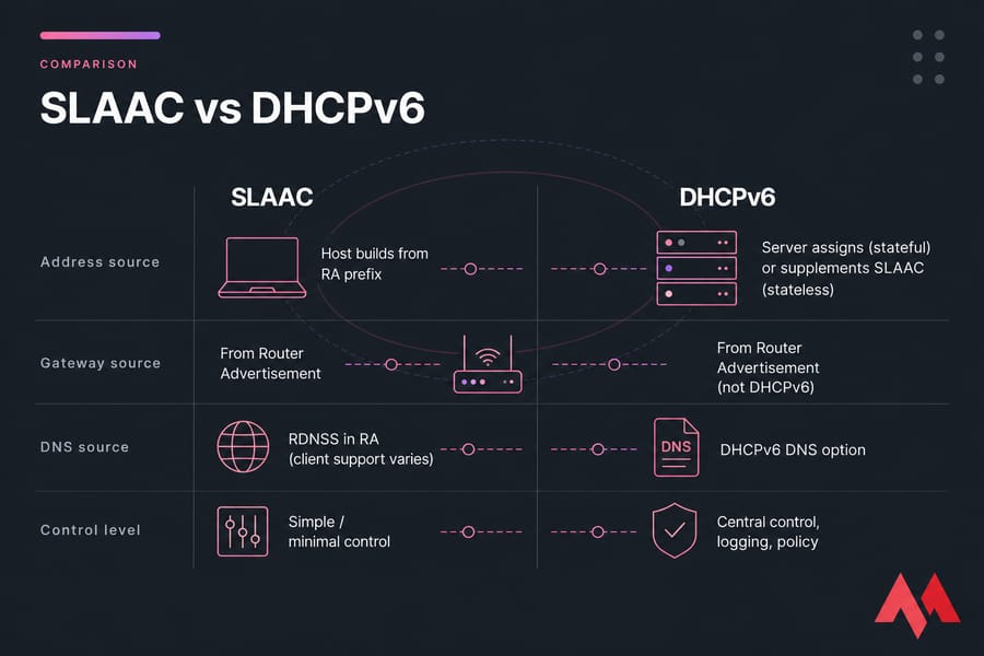 Side-by-side SLAAC vs DHCPv6 comparison showing address, gateway, DNS, and control differences.