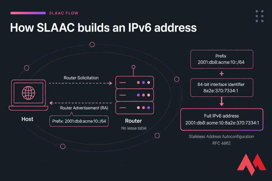 SLAAC diagram showing host, router advertisement prefix, and final IPv6 address assembly