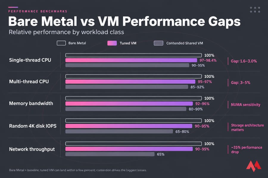 Horizontal bar chart comparing bare metal, tuned VM, and contended shared VM performance