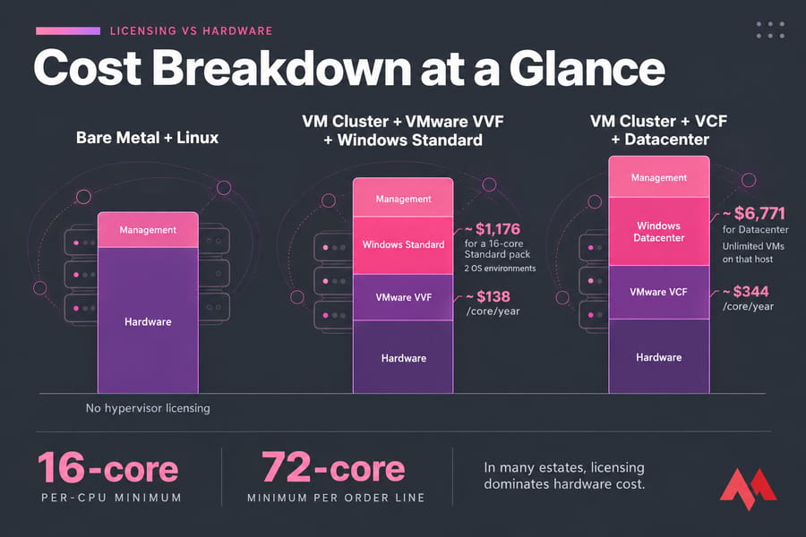Infographic comparing stacked hardware, licensing, and management costs for bare metal vs two VM clusters.