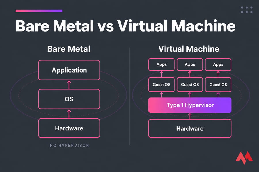 Side-by-side diagram of bare metal layers versus a Type 1 hypervisor VM stack.