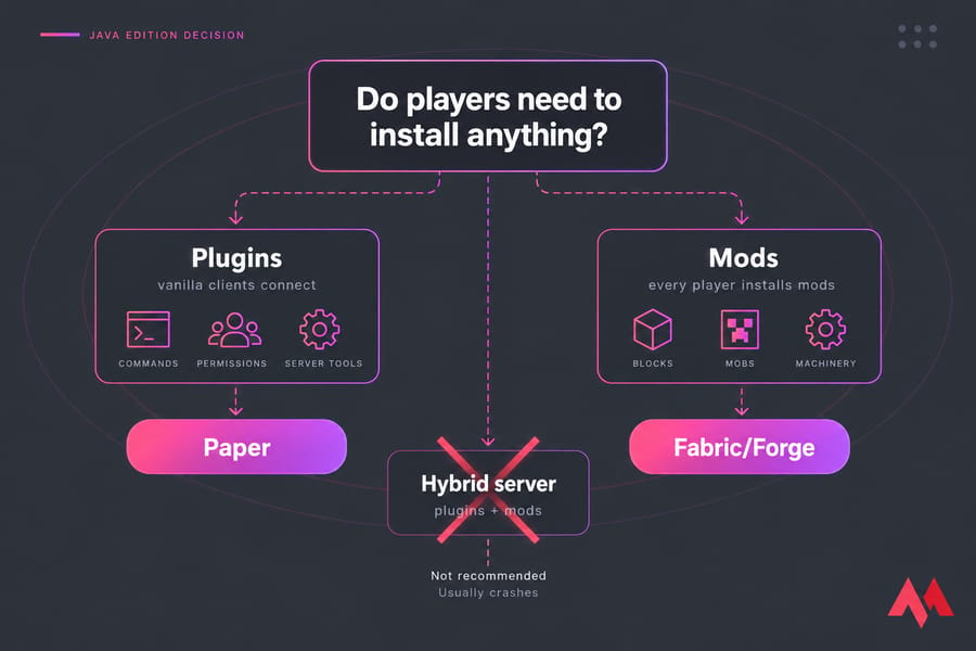 Flowchart showing Plugins to Paper, Mods to Fabric/Forge, and a crossed-out hybrid server path.