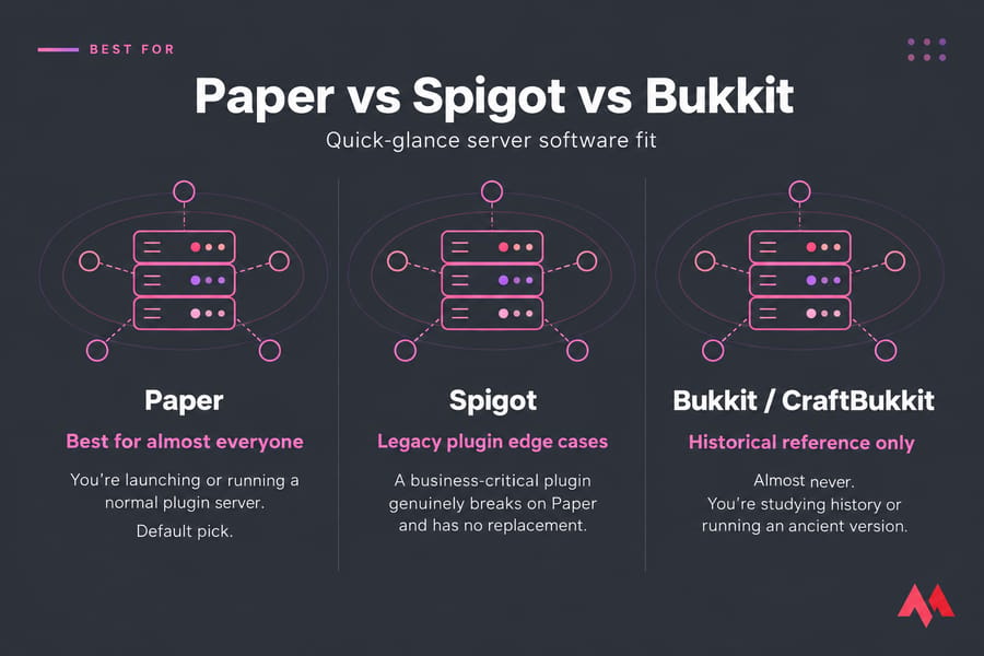 Three-column best-for card comparing Paper, Spigot, and Bukkit/CraftBukkit for Minecraft servers.