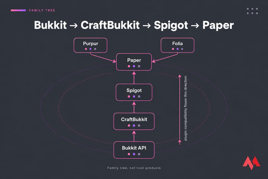 Vertical family tree showing Bukkit API to CraftBukkit to Spigot to Paper, with Purpur and Folia branches.