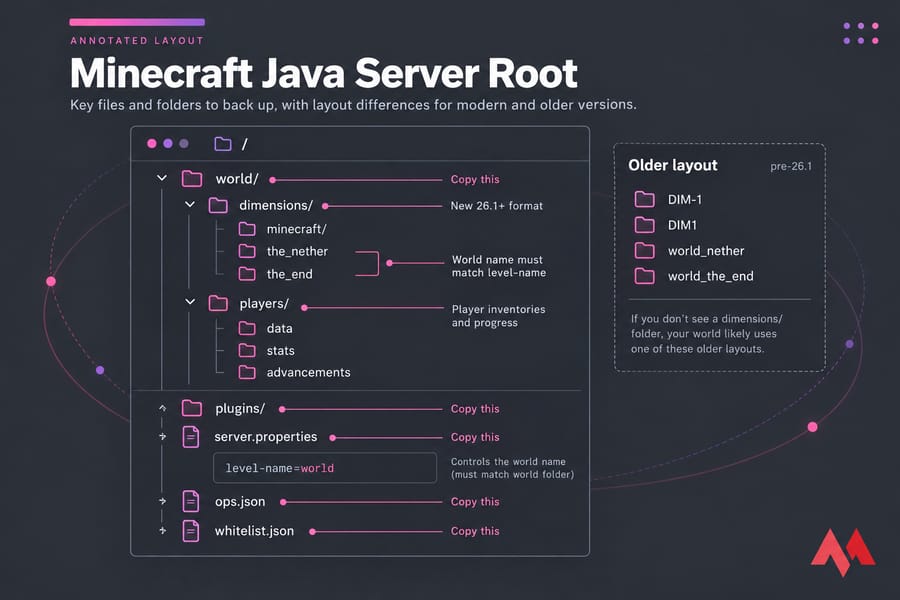 Annotated conceptual file tree of a Minecraft Java server root showing world, plugins, and key config files.