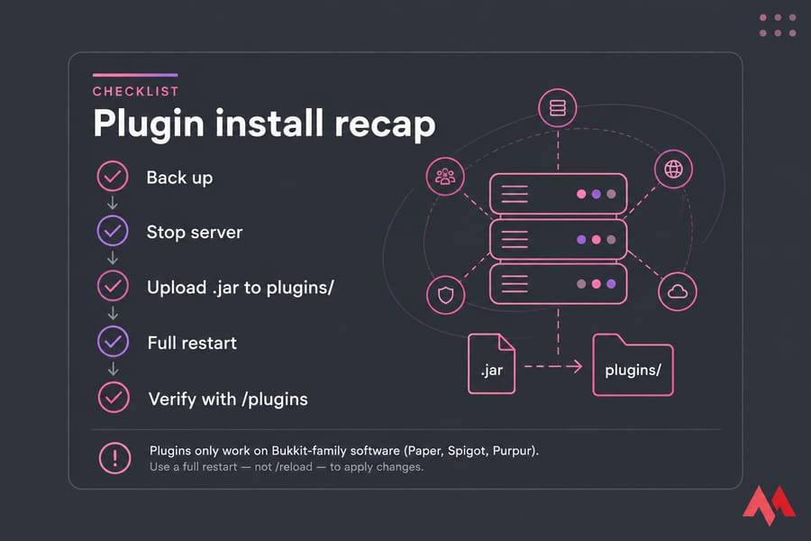 Checklist card showing five steps to install Minecraft server plugins.