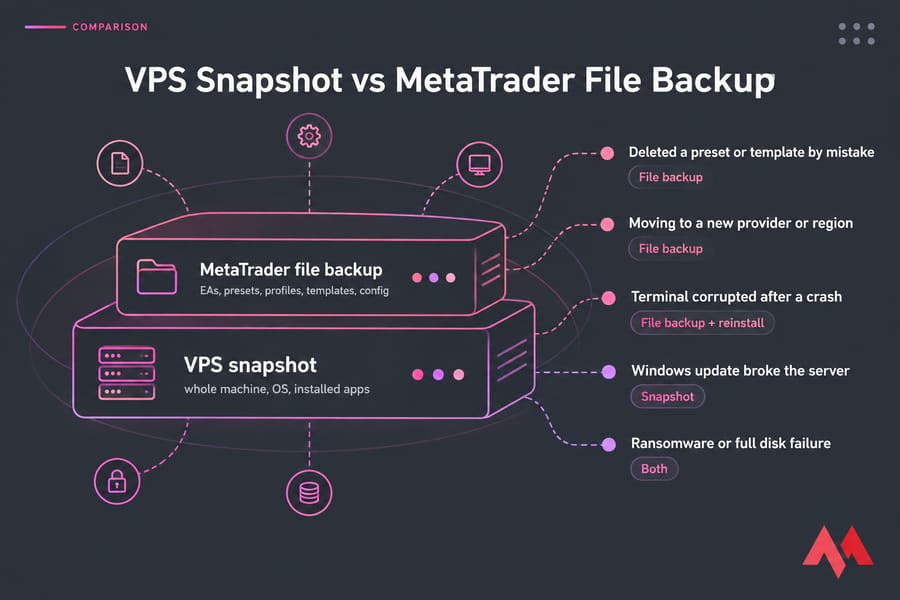 Comparison of VPS snapshot and MetaTrader file backup layers with recovery scenarios