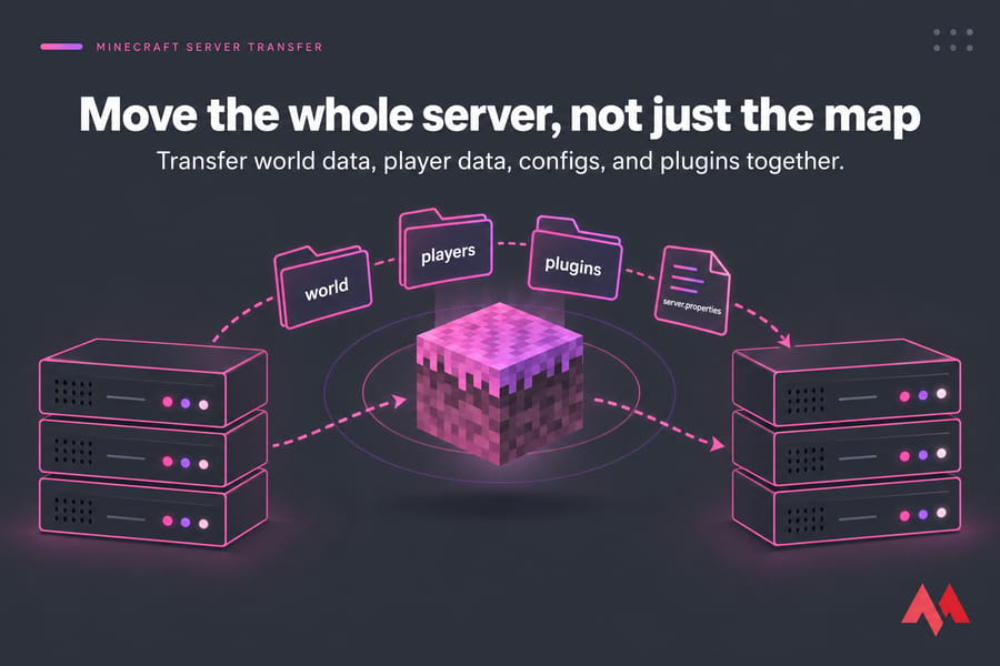 Conceptual Minecraft server transfer illustration with world, players, plugins, and server.properties moving between racks.