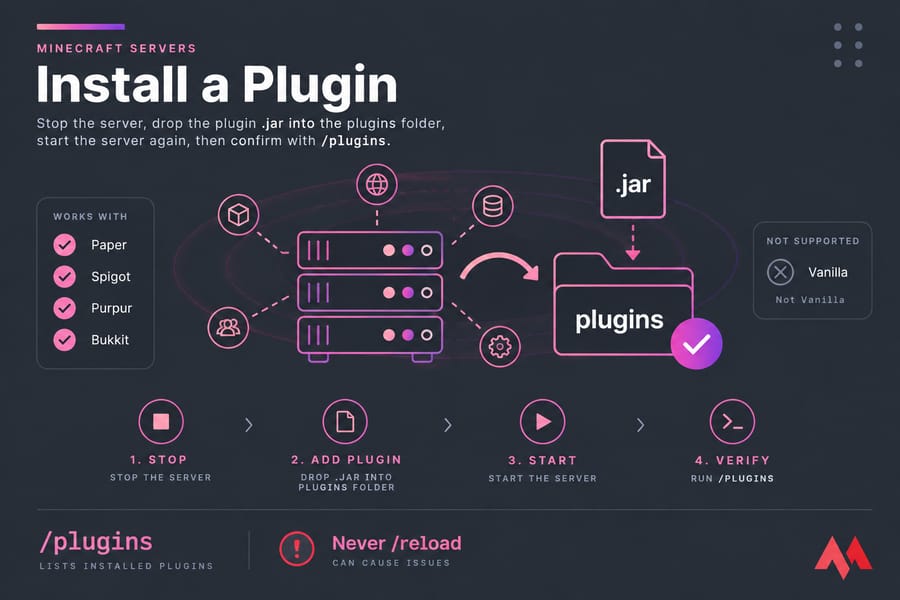 Conceptual server illustration showing a .jar dropped into the plugins folder with restart and success icons.