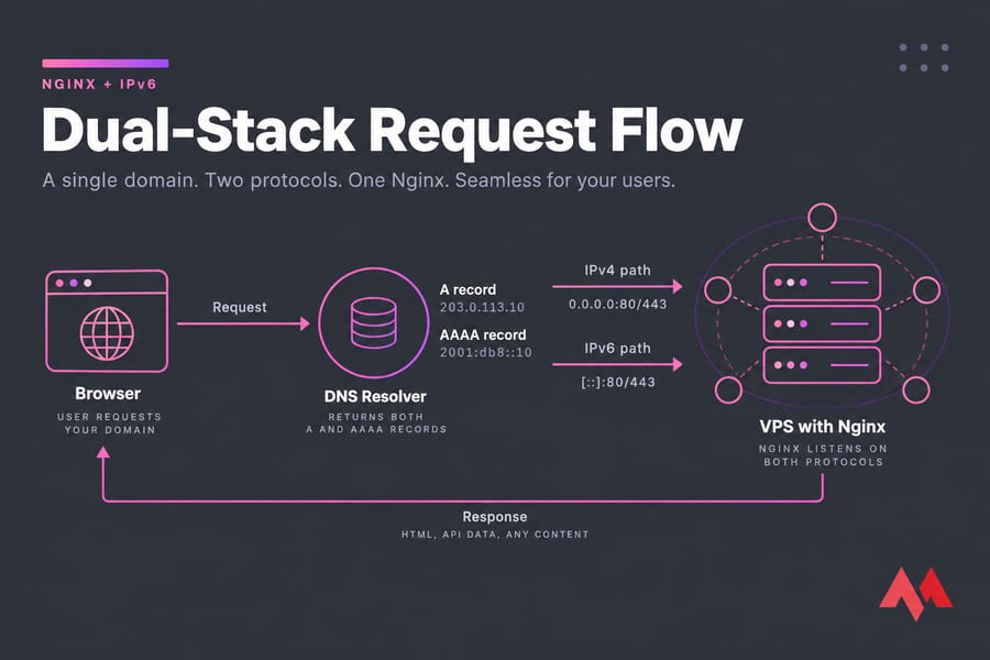 Diagram of dual-stack Nginx request flow showing Browser, DNS Resolver, A/AAAA records, and VPS listeners.