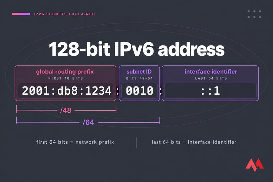 Diagram of IPv6 address 2001:db8:1234:0010::1 split into global prefix, subnet ID, and interface ID with /48 and /64 markers
