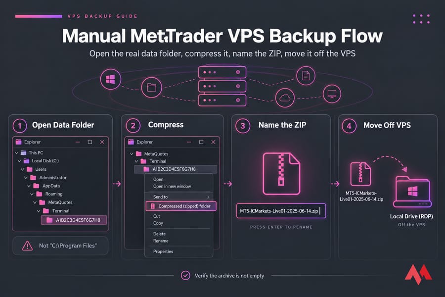 Four-panel MetaTrader VPS backup flow: open data folder, compress, name ZIP, drag to local RDP drive.