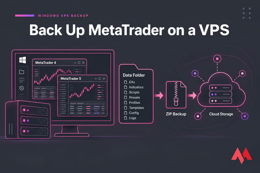 Hero graphic of MetaTrader VPS backup flow from data folder to ZIP archive to cloud storage.