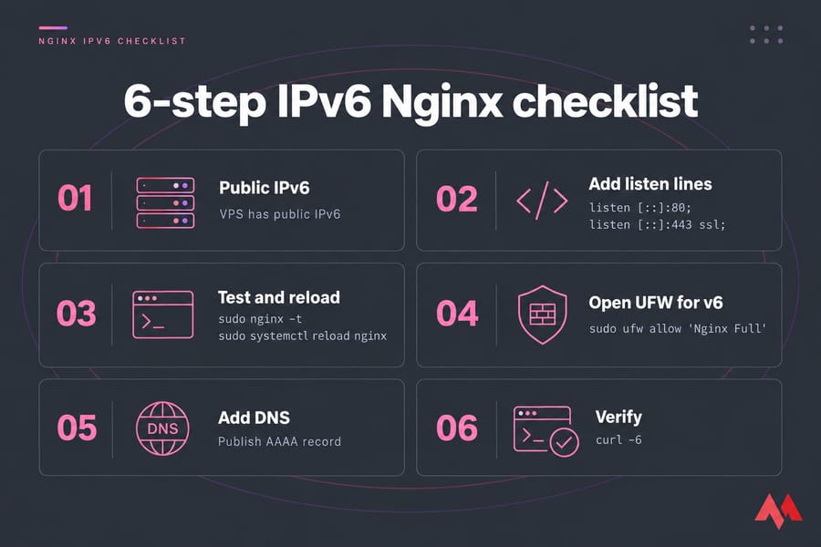 Six-step checklist graphic for configuring Nginx IPv6 on a VPS