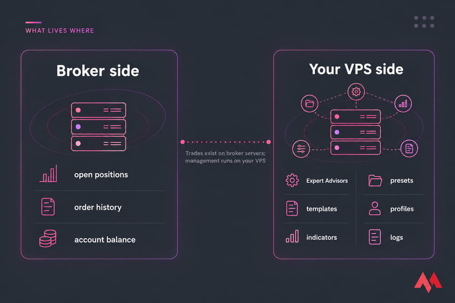 Split diagram showing Broker side vs Your VPS side for MetaTrader backup components