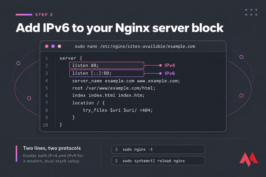 Stylized terminal illustration showing Nginx config with listen 80 and listen [::]:80 labeled IPv4 and IPv6.