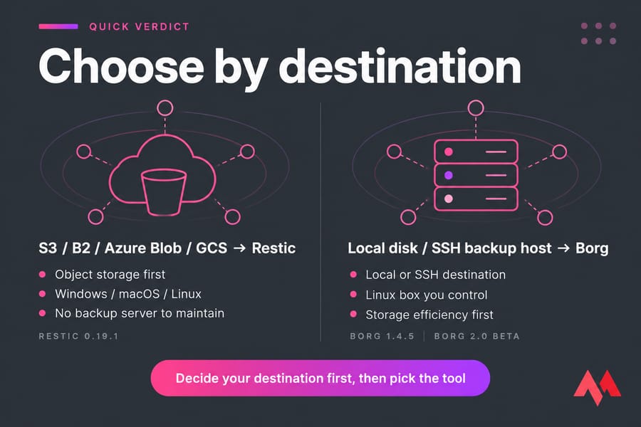 Two-lane decision card comparing when to choose Restic vs Borg by backup destination.