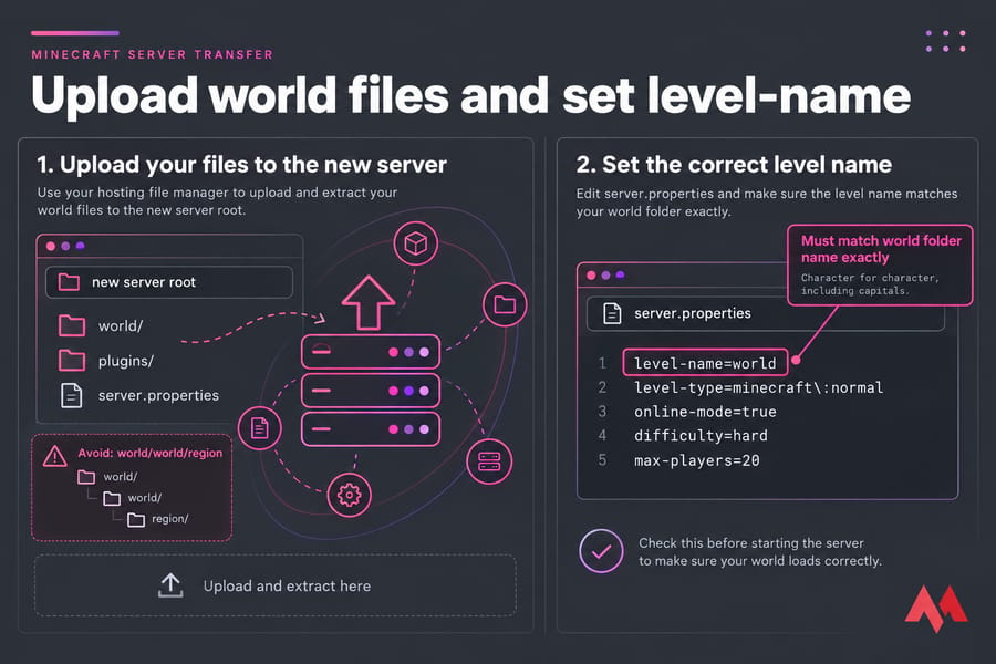 Two-panel illustration of world upload to server root and server.properties level-name highlighted.