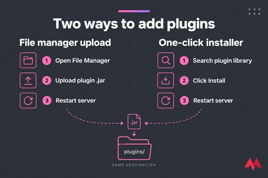 Two-path card showing file manager upload and one-click installer both leading to the plugins folder.
