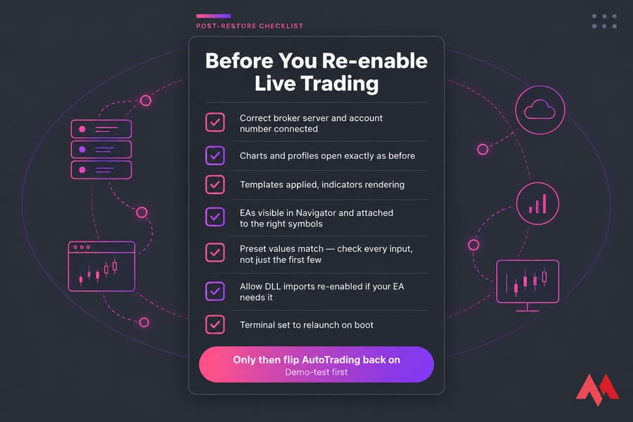Vertical checklist card for MetaTrader post-restore checks before re-enabling live trading