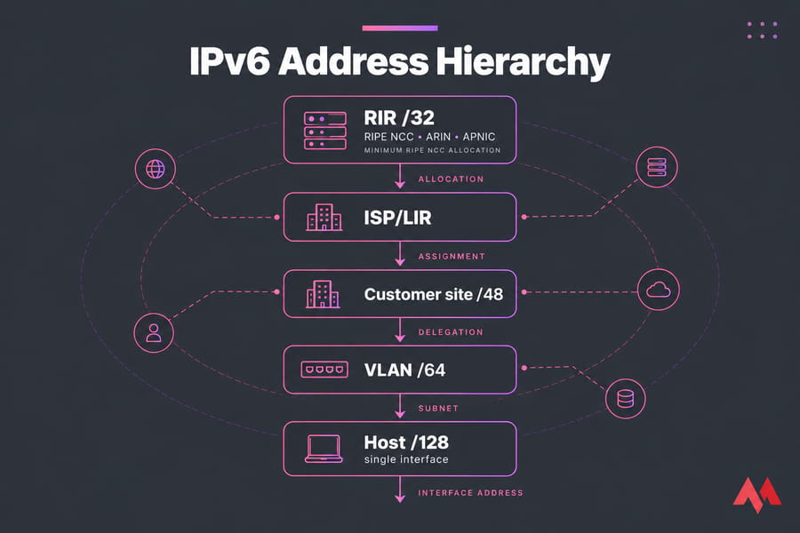 Vertical IPv6 hierarchy flowchart from RIR /32 to Host /128 with allocation and subnet labels