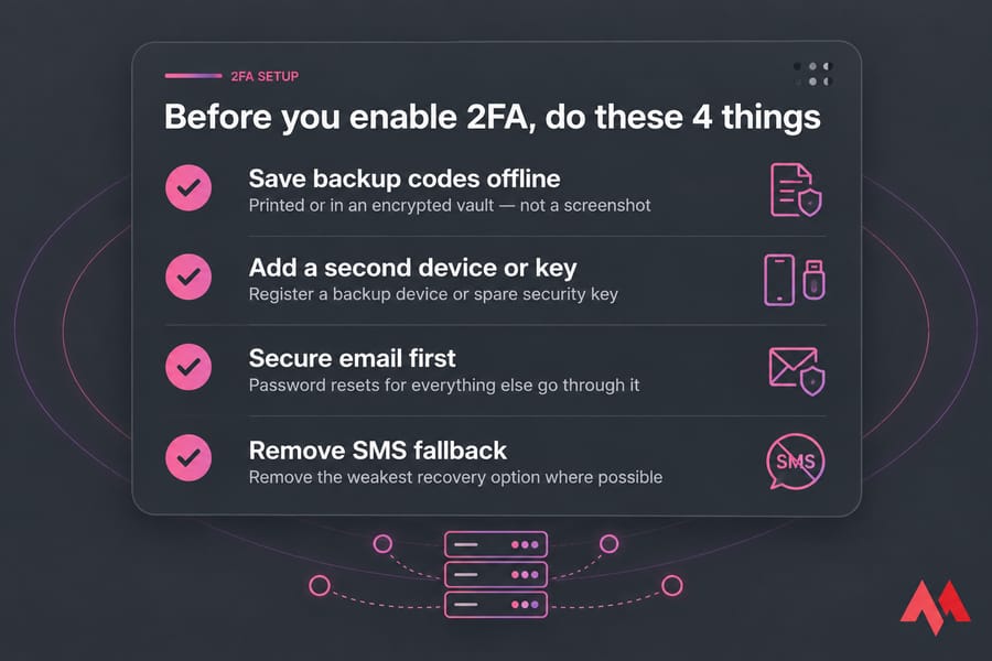 Checklist card of four 2FA setup tasks: backup codes, backup device, secure email, remove SMS fallback
