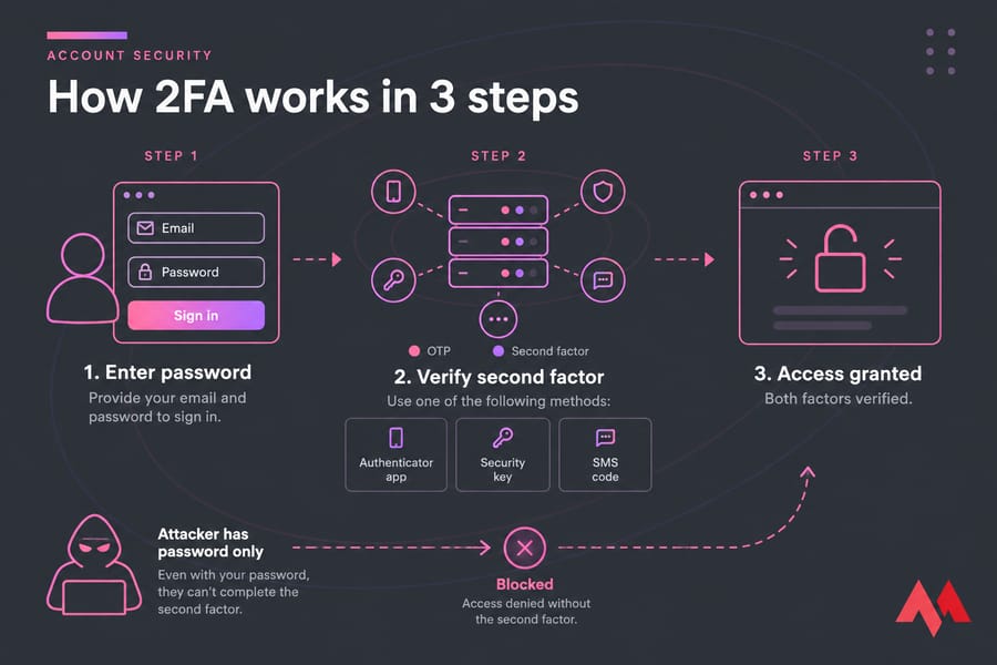Infographic showing 2FA in 3 steps with a blocked attacker branch.