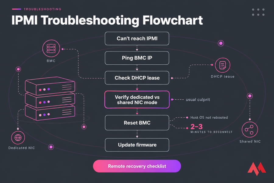 IPMI troubleshooting flowchart showing steps from can't reach IPMI to update firmware