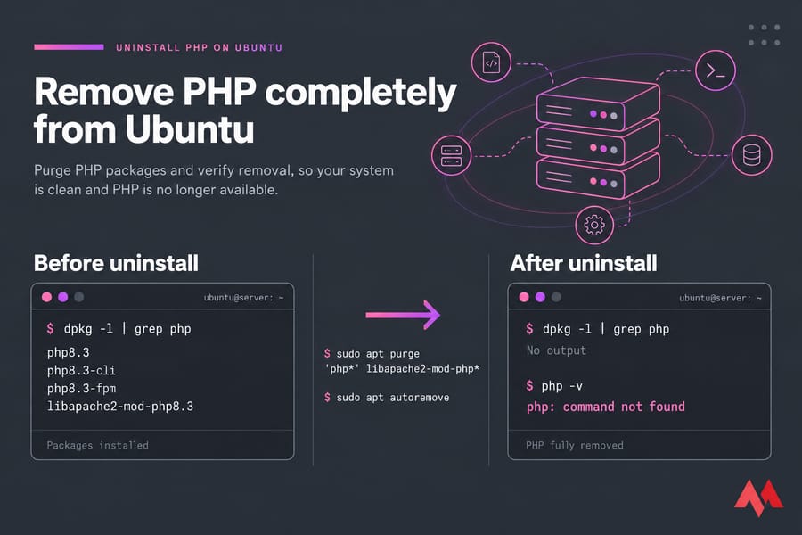 Before-and-after Ubuntu terminal illustration showing PHP packages removed and "php: command not found".
