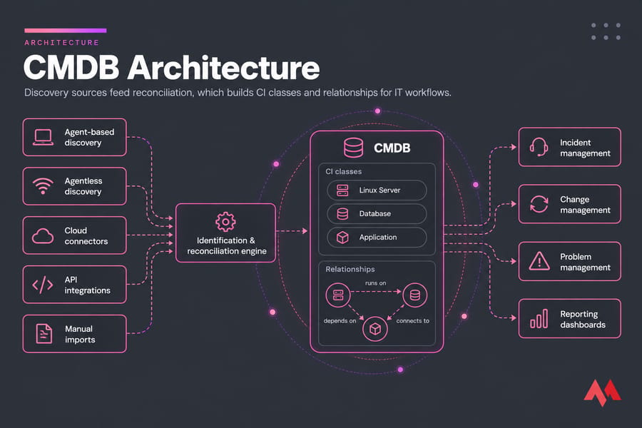 CMDB architecture diagram showing discovery sources, reconciliation engine, CMDB core, and IT management outputs
