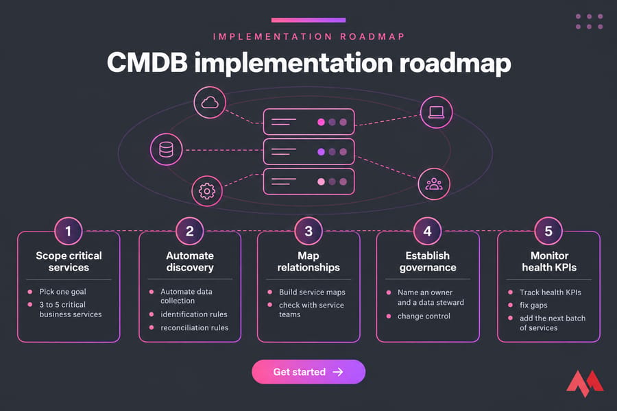 Five-phase CMDB implementation roadmap infographic with steps from scope to KPI monitoring.