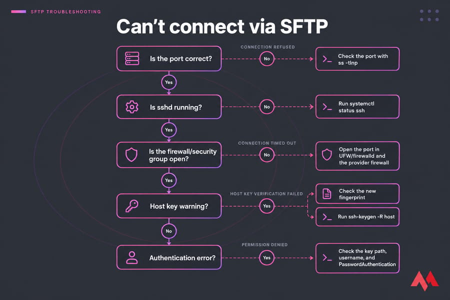 Flowchart infographic for SFTP connection troubleshooting with checks for port, sshd, firewall, host key, and auth