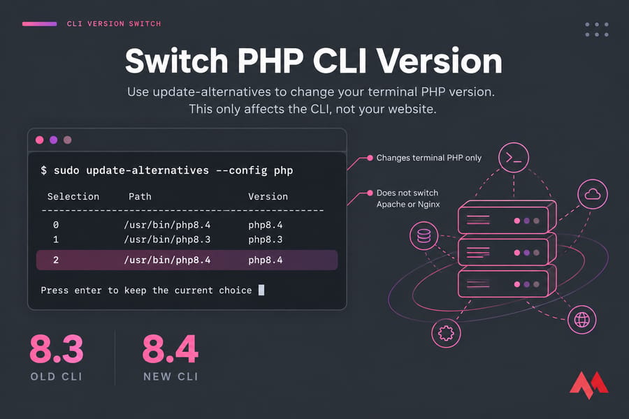 Stylised terminal illustration showing update-alternatives switching PHP CLI from 8.3 to 8.4.