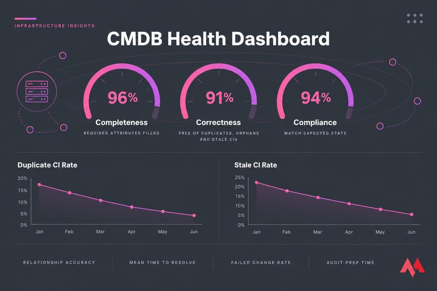 Stylized CMDB health dashboard with gauges for completeness, correctness, compliance, and CI rate trends.