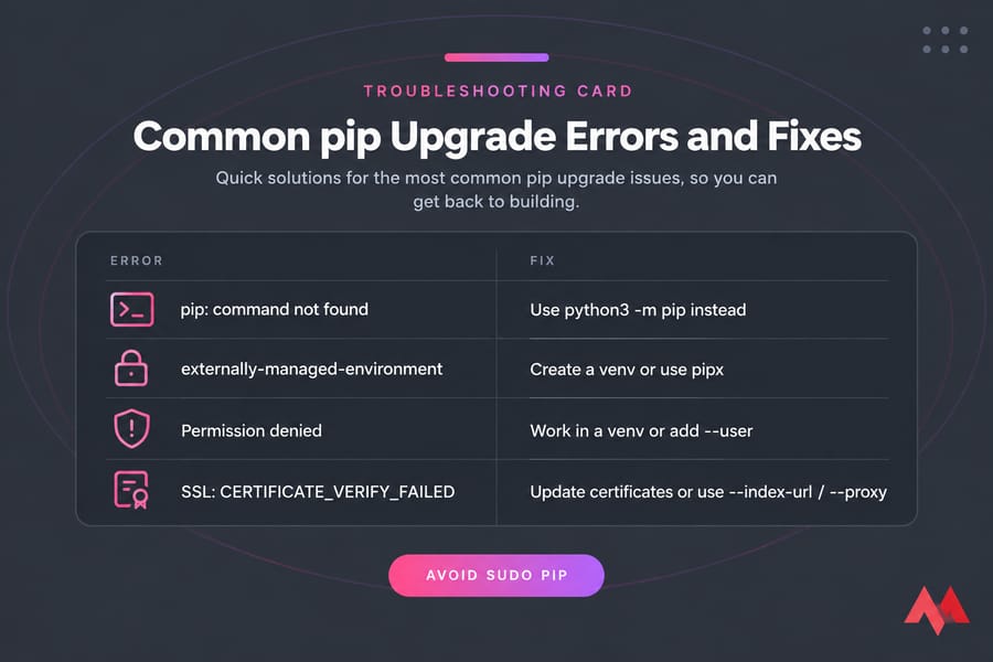 Troubleshooting card listing four common pip errors with one-line fixes.