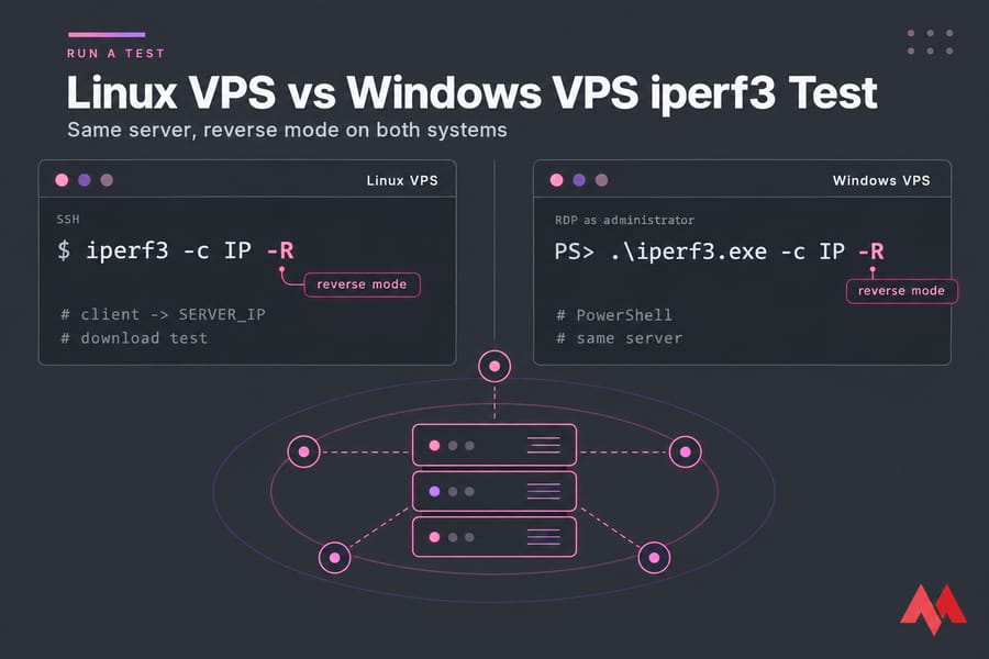 Split Linux and Windows VPS illustration showing iperf3 reverse-mode commands against the same server