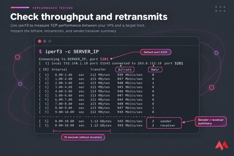 Stylised iperf3 terminal graphic highlighting Bitrate, Retr, and sender/receiver summary lines.