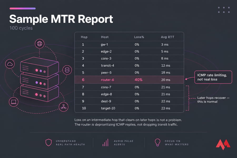 Stylized MTR table with 10 hops, hop 6 at 40% loss, and note that later 0% loss means ICMP rate limiting.