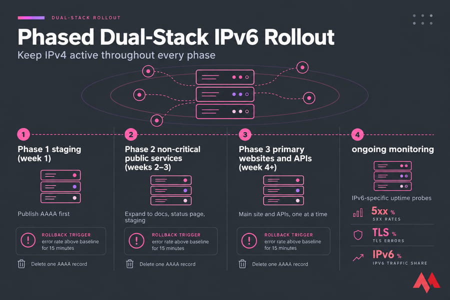 Infographic timeline of phased dual-stack IPv6 rollout with rollback triggers and monitoring labels