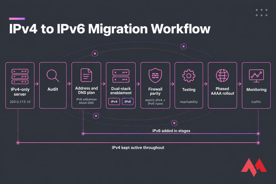 Workflow diagram showing dual-stack IPv4 to IPv6 migration stages with IPv4 kept active throughout