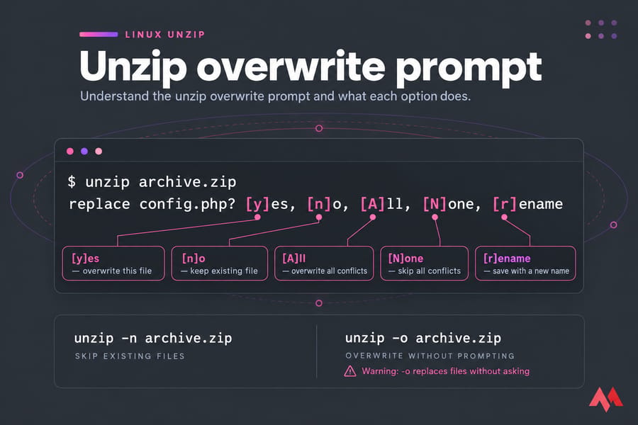 Annotated Linux unzip overwrite prompt with yes, no, all, none, and rename options explained.