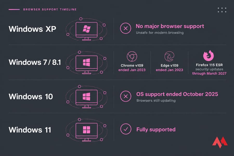Browser support timeline for Windows XP, 7/8.1, 10, and 11 with Chrome, Edge, and Firefox ESR status.