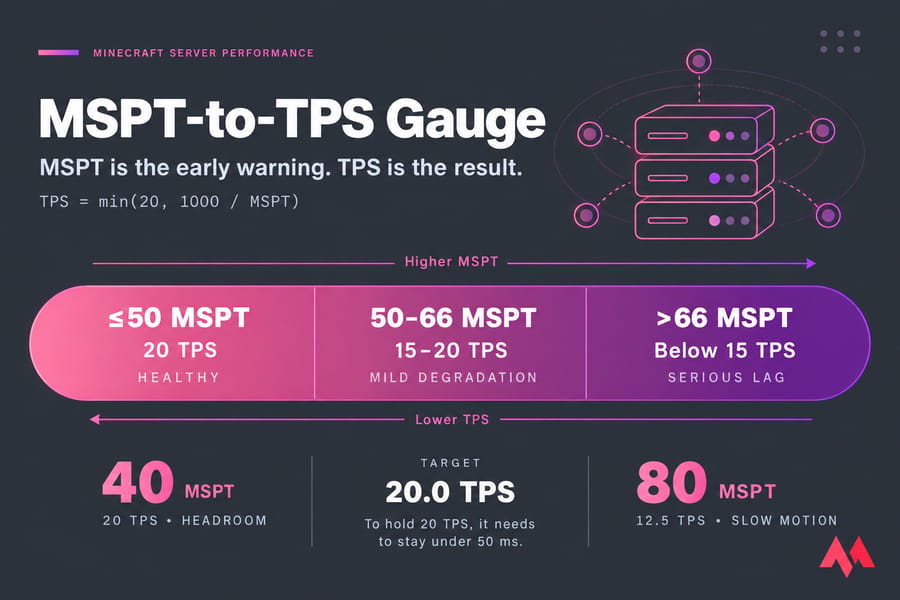 Dark infographic gauge showing MSPT thresholds and how higher MSPT lowers Minecraft server TPS.