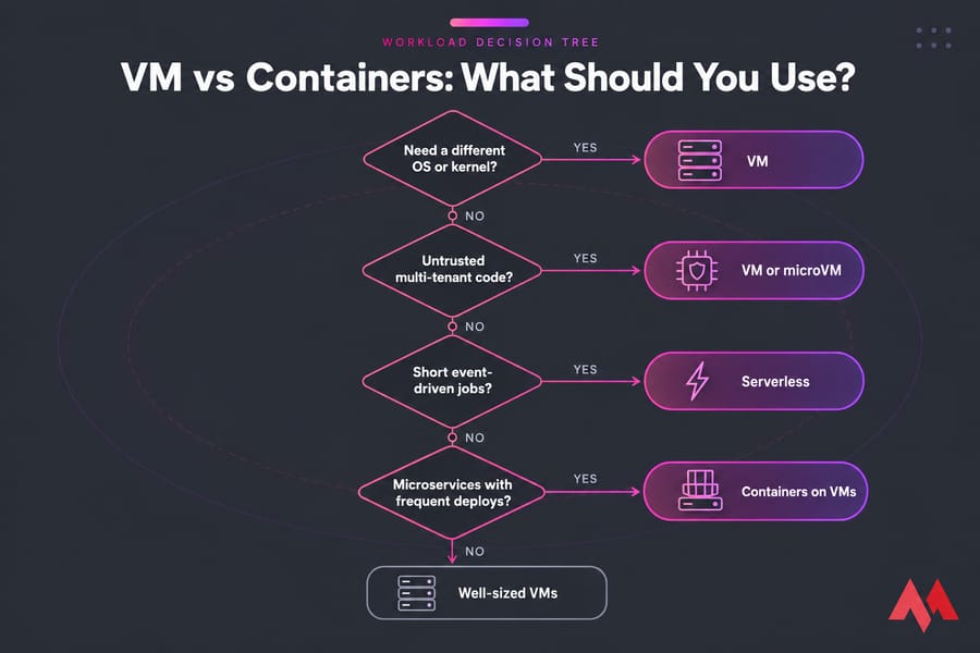 Decision tree showing when to choose VM, microVM, serverless, or containers on VMs.