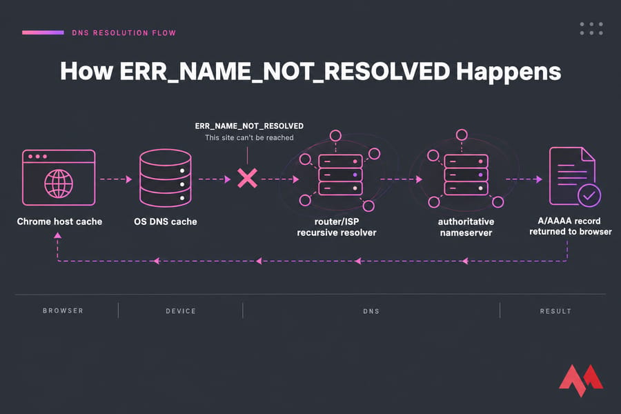 Diagram of DNS resolution flow showing where ERR_NAME_NOT_RESOLVED interrupts lookup.