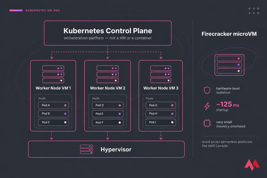 Diagram of Kubernetes control plane managing three VM worker nodes with pods and a separate Firecracker microVM lane.