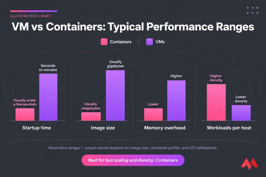 Grouped bar chart comparing VMs and containers on startup time, image size, overhead, and host density.