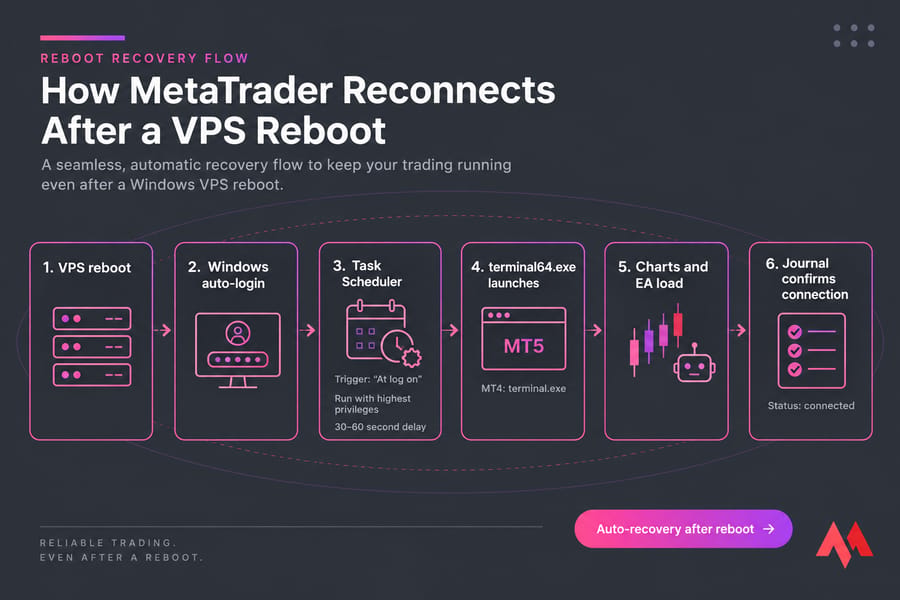 Infographic showing VPS reboot to MetaTrader reconnection flow with auto-login and Task Scheduler.