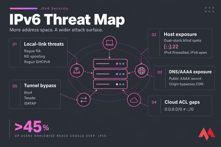 IPv6 threat map infographic showing five risk zones around a central server network