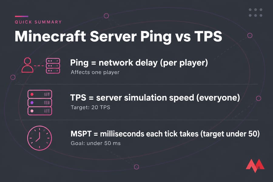 Quick summary card explaining Ping, TPS, and MSPT in Minecraft server performance.